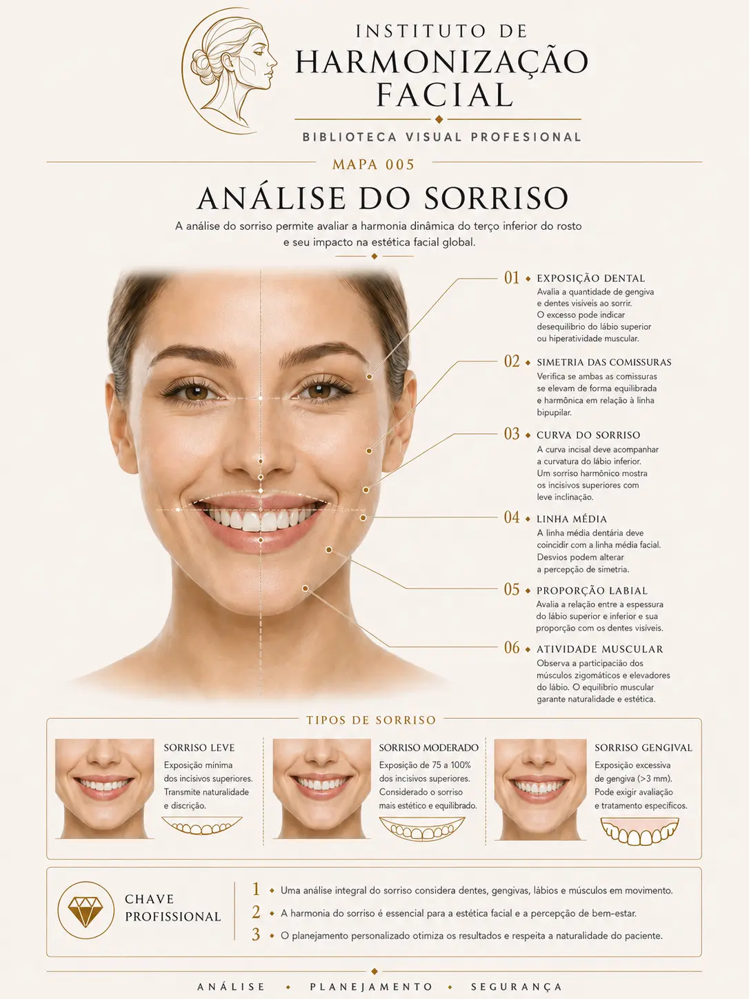 Mapa visual de harmonização facial: Análise do sorriso