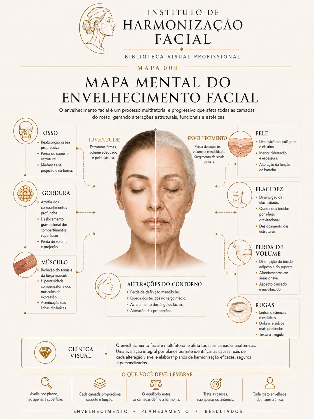 Mapa visual de harmonização facial: Mapa mental do envelhecimento facial